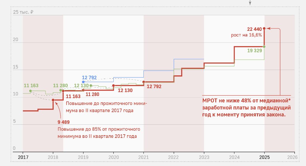 Борьба ФНПР за величину МРОТ: хроника, проблемы, достижения